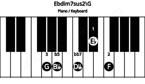 Piano keyboard image for the Ebdim7sus2\G chord on notes: G Eb F Bbb Dbb