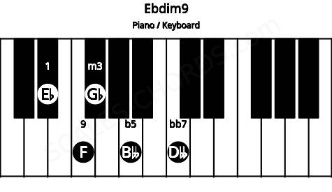 Piano keyboard image for the Ebdim9 chord on notes: Eb Gb Bbb Dbb F