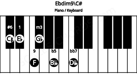 Piano keyboard image for the Ebdim9\C# chord on notes: C# Eb Gb Bbb Dbb F