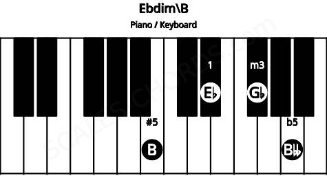 Piano keyboard image for the Ebdim\B chord on notes: B Eb Gb Bbb