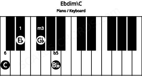 Piano keyboard image for the Ebdim\C chord on notes: C Eb Gb Bbb