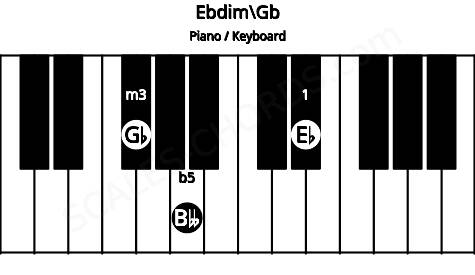 Piano keyboard image for the Ebdim\Gb chord on notes: Gb Eb Bbb