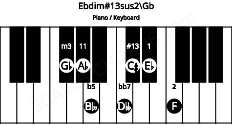 Piano keyboard image for the Ebdim#13sus2\Gb chord on notes: Gb Eb F Bbb Dbb Ab C#
