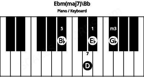 Piano keyboard image for the Ebm(maj7)\Bb chord on notes: Bb Eb Gb D