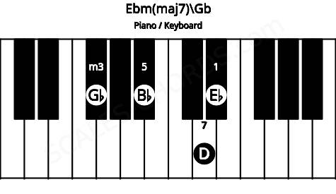 Piano keyboard image for the Ebm(maj7)\Gb chord on notes: Gb Eb Bb D