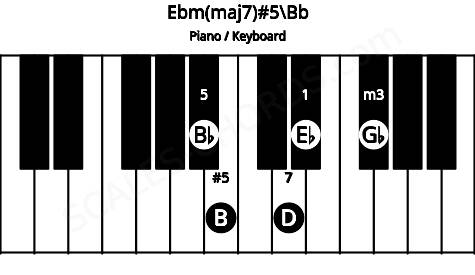 Piano keyboard image for the Ebm(maj7)#5\A# chord on notes: Bb Eb Gb B D