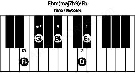 Piano keyboard image for the Ebm(maj7b9)\Fb chord on notes: Fb Eb Gb Bb D
