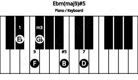 Piano keyboard image for the Ebm(maj9)#5 chord on notes: Eb Gb B D F