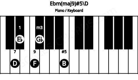 Piano keyboard image for the Ebm(maj9)#5\D chord on notes: D Eb Gb B F