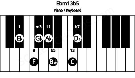 Piano keyboard image for the Ebm13b5 chord on notes: Eb Gb Bbb Db F Ab C