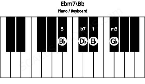 Piano keyboard image for the Ebm7\Bb chord on notes: Bb Eb Gb Db