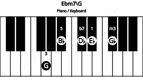 Piano keyboard image for the Ebm7\G chord on notes: G Eb Gb Bb Db