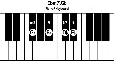 Piano keyboard image for the Ebm7\Gb chord on notes: Gb Eb Bb Db