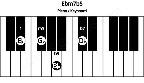 Piano keyboard image for the Ebm7b5 chord on notes: Eb Gb Bbb Db