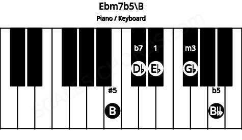 Piano keyboard image for the Ebm7b5\B chord on notes: B Eb Gb Bbb Db