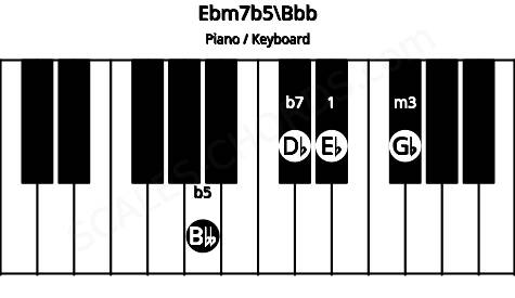 Piano keyboard image for the Ebm7b5\Bbb chord on notes: Bbb Eb Gb Db