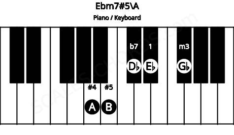 Piano keyboard image for the Ebm7#5\A chord on notes: A Eb Gb B Db
