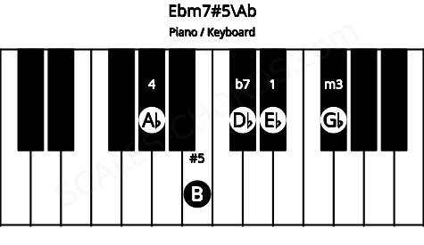 Piano keyboard image for the Ebm7#5\Ab chord on notes: Ab Eb Gb B Db