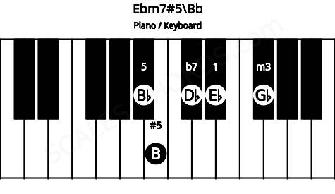 Piano keyboard image for the Ebm7#5\Bb chord on notes: Bb Eb Gb B Db