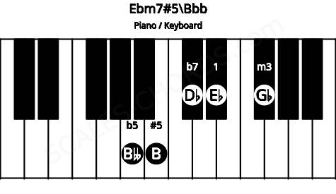 Piano keyboard image for the Ebm7#5\G## chord on notes: Bbb Eb Gb B Db
