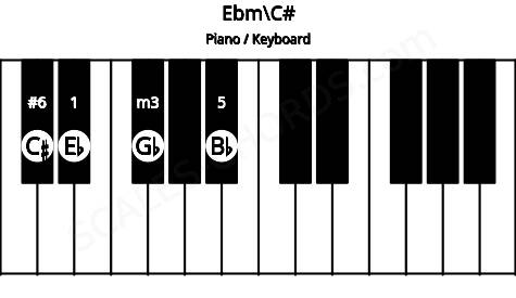 Piano keyboard image for the Ebm\C# chord on notes: C# Eb Gb Bb