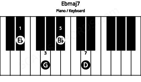 Piano keyboard image for the Ebmaj7 chord on notes: Eb G Bb D