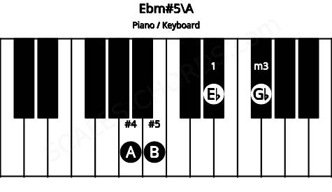Piano keyboard image for the Ebm#5\A chord on notes: A Eb Gb B