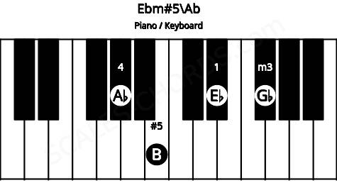 Piano keyboard image for the Ebm#5\Ab chord on notes: Ab Eb Gb B