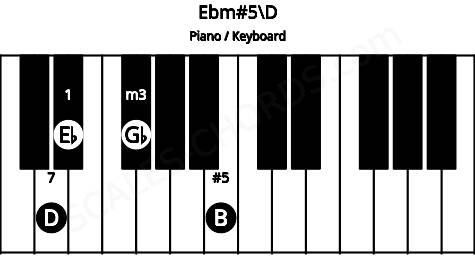 Piano keyboard image for the Ebm#5\D chord on notes: D Eb Gb B
