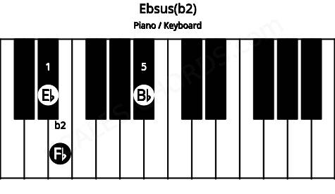 Piano keyboard image for the Ebsus(b2) chord on notes: Eb Fb Bb
