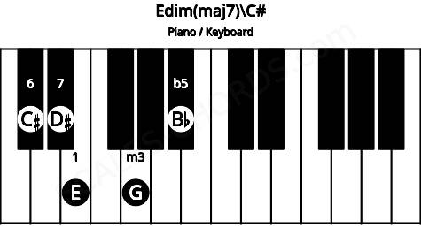 Piano keyboard image for the Edim(maj7)\C# chord on notes: C# E G Bb D#