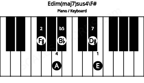 Piano keyboard image for the Edim(maj7)sus4\F# chord on notes: F# E A Bb D#