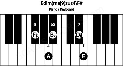 Piano keyboard image for the Edim(maj9)sus4\F# chord on notes: F# E A Bb D#