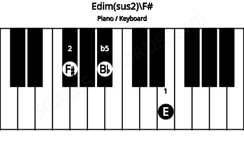 Piano keyboard image for the Edim(sus2)\F# chord on notes: F# E Bb