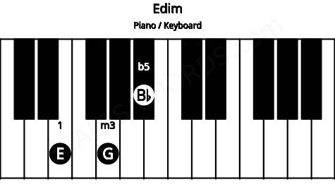 Piano keyboard image for the Edim chord on notes: E G Bb