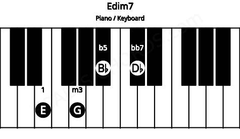 Piano keyboard image for the Edim7 chord on notes: E G Bb Db