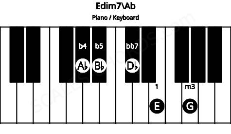 Piano keyboard image for the Edim7\Ab chord on notes: Ab E G Bb Db