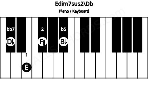 Piano keyboard image for the Edim7sus2\Db chord on notes: Db E F# Bb