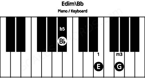 Piano keyboard image for the Edim\Bb chord on notes: Bb E G