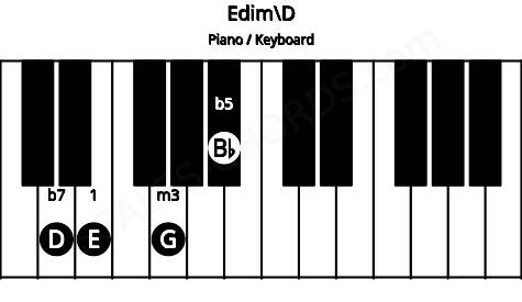 Piano keyboard image for the Edim\D chord on notes: D E G Bb