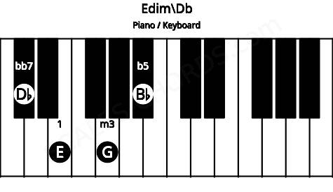 Piano keyboard image for the Edim\Db chord on notes: Db E G Bb