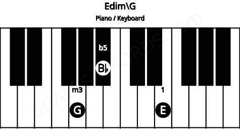 Piano keyboard image for the Edim\G chord on notes: G E Bb