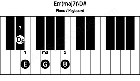 Piano keyboard image for the Em(maj7)\D# chord on notes: D# E G B