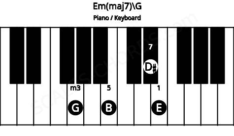 Piano keyboard image for the Em(maj7)\G chord on notes: G E B D#