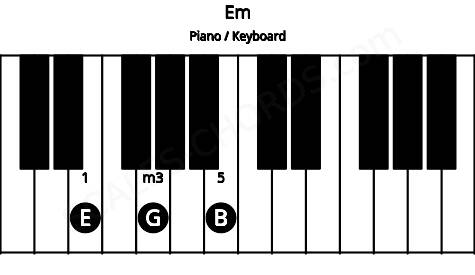 Piano keyboard image for the Em chord on notes: E G B