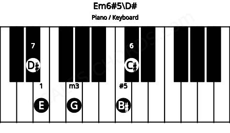 Piano keyboard image for the Em6#5\Eb chord on notes: D# E G B# C#