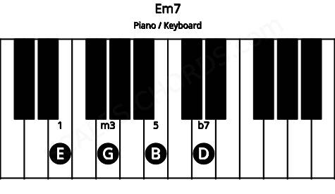 Piano keyboard image for the Em7 chord on notes: E G B D