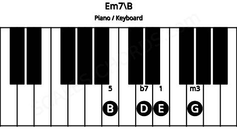 Piano keyboard image for the Em7\B chord on notes: B E G D