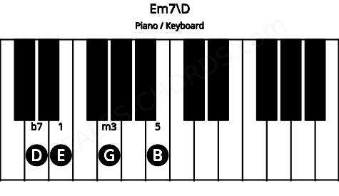 Piano keyboard image for the Em7\D chord on notes: D E G B