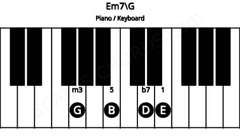 Piano keyboard image for the Em7\G chord on notes: G E B D